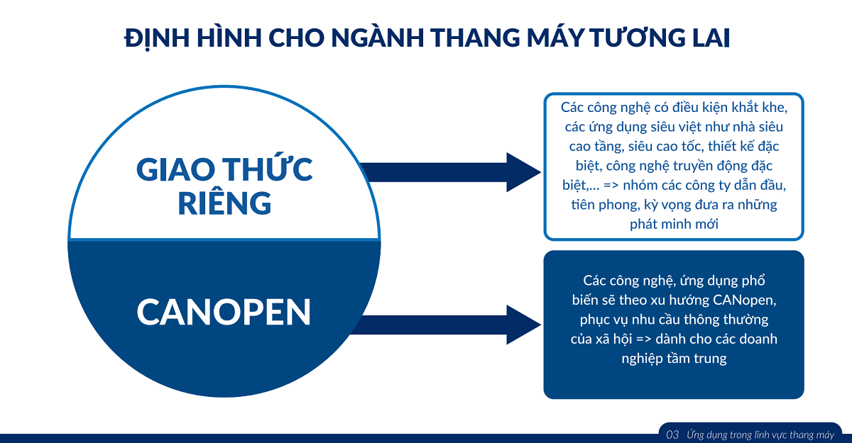 Tìm hiểu về hệ truyền dữ liệu CAN và CANopen trong ngành thang máy